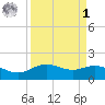 Houston Ship Channel tide chart for Wednesday, April 1, 2026