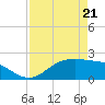 Houston Ship Channel tide chart for Tuesday, April 21, 2026