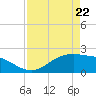 Houston Ship Channel tide chart for Wednesday, April 22, 2026