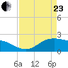 Houston Ship Channel tide chart for Thursday, April 23, 2026