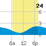 Houston Ship Channel tide chart for Friday, April 24, 2026