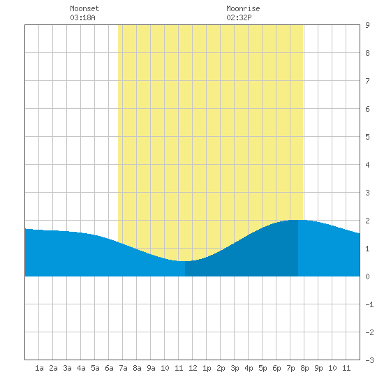 Houston Ship Channel tide chart for Saturday, April 25, 2026