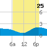 Houston Ship Channel tide chart for Saturday, April 25, 2026