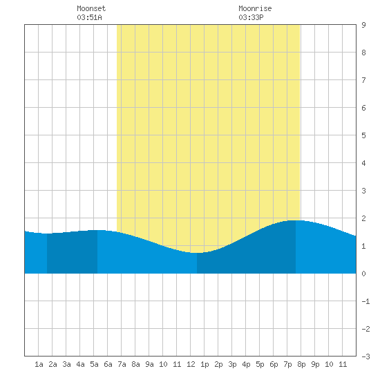Houston Ship Channel tide chart for Sunday, April 26, 2026