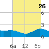 Houston Ship Channel tide chart for Sunday, April 26, 2026