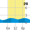 Houston Ship Channel tide chart for Tuesday, April 28, 2026