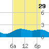 Houston Ship Channel tide chart for Wednesday, April 29, 2026