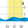 Houston Ship Channel tide chart for Thursday, April 2, 2026