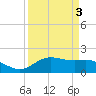 Houston Ship Channel tide chart for Friday, April 3, 2026