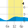 Houston Ship Channel tide chart for Saturday, April 4, 2026
