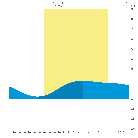 Houston Ship Channel tide chart for Sunday, April 5, 2026