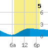 Houston Ship Channel tide chart for Sunday, April 5, 2026