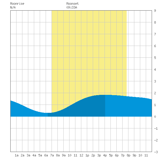 Houston Ship Channel tide chart for Monday, April 6, 2026