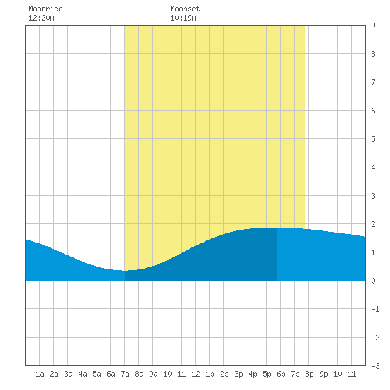 Houston Ship Channel tide chart for Tuesday, April 7, 2026