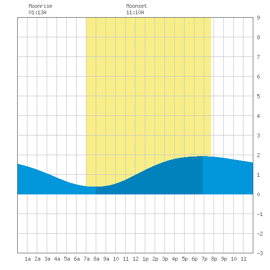 Houston Ship Channel tide chart for Wednesday, April 8, 2026