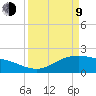 Houston Ship Channel tide chart for Thursday, April 9, 2026