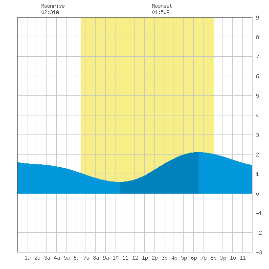 Houston Ship Channel tide chart for Sunday, May 10, 2026