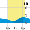 Houston Ship Channel tide chart for Sunday, May 10, 2026
