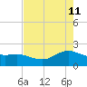 Houston Ship Channel tide chart for Monday, May 11, 2026