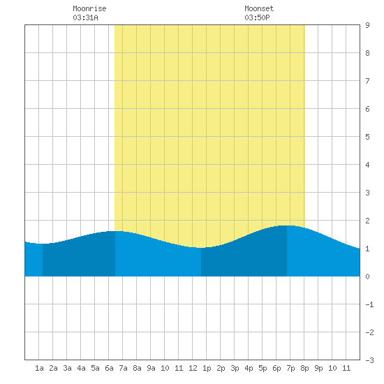 Houston Ship Channel tide chart for Tuesday, May 12, 2026