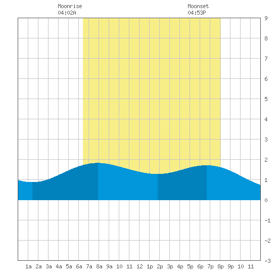 Houston Ship Channel tide chart for Wednesday, May 13, 2026