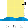 Houston Ship Channel tide chart for Wednesday, May 13, 2026