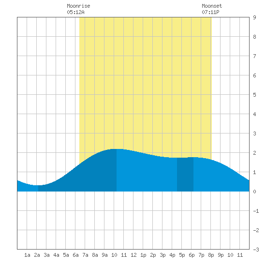 Houston Ship Channel tide chart for Friday, May 15, 2026