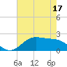 Houston Ship Channel tide chart for Sunday, May 17, 2026