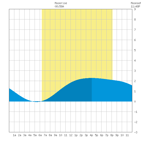 Houston Ship Channel tide chart for Tuesday, May 19, 2026