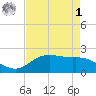 Houston Ship Channel tide chart for Friday, May 1, 2026