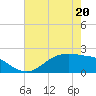 Houston Ship Channel tide chart for Wednesday, May 20, 2026