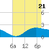 Houston Ship Channel tide chart for Thursday, May 21, 2026