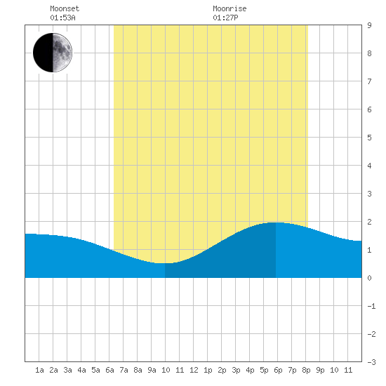 Houston Ship Channel tide chart for Saturday, May 23, 2026