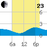 Houston Ship Channel tide chart for Saturday, May 23, 2026