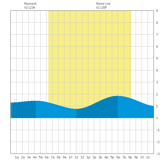 Houston Ship Channel tide chart for Sunday, May 24, 2026