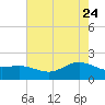 Houston Ship Channel tide chart for Sunday, May 24, 2026