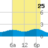 Houston Ship Channel tide chart for Monday, May 25, 2026