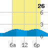 Houston Ship Channel tide chart for Tuesday, May 26, 2026