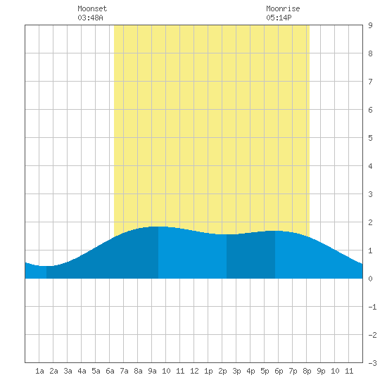 Houston Ship Channel tide chart for Wednesday, May 27, 2026