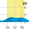 Houston Ship Channel tide chart for Wednesday, May 27, 2026