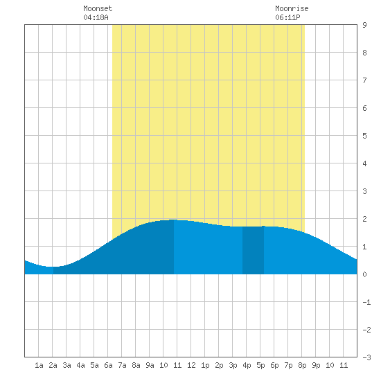 Houston Ship Channel tide chart for Thursday, May 28, 2026
