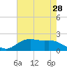 Houston Ship Channel tide chart for Thursday, May 28, 2026