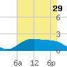 Houston Ship Channel tide chart for Friday, May 29, 2026
