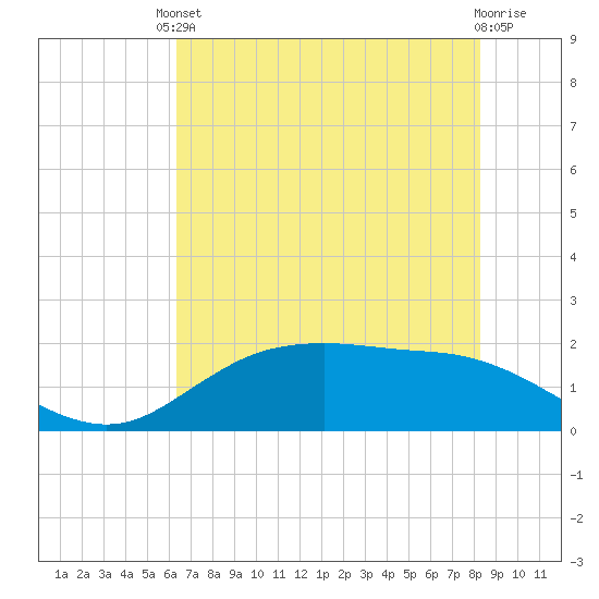 Houston Ship Channel tide chart for Saturday, May 30, 2026