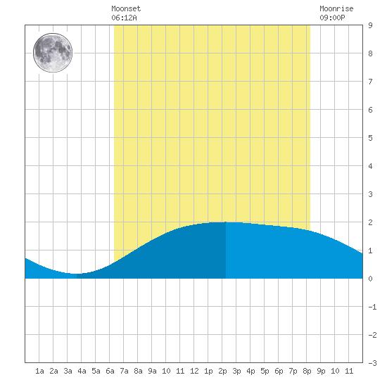 Houston Ship Channel tide chart for Sunday, May 31, 2026