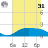 Houston Ship Channel tide chart for Sunday, May 31, 2026