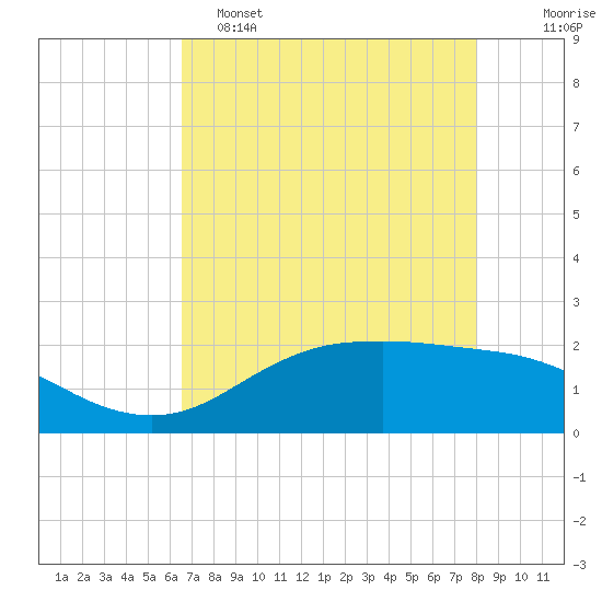Houston Ship Channel tide chart for Monday, May 4, 2026