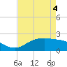 Houston Ship Channel tide chart for Monday, May 4, 2026