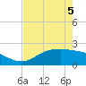 Houston Ship Channel tide chart for Tuesday, May 5, 2026