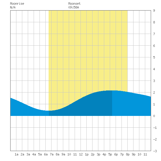 Houston Ship Channel tide chart for Wednesday, May 6, 2026